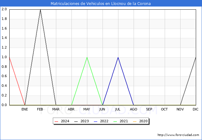 estadsticas de Vehiculos Matriculados en el Municipio de Llocnou de la Corona hasta Marzo del 2024.