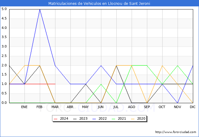 estadsticas de Vehiculos Matriculados en el Municipio de Llocnou de Sant Jeroni hasta Marzo del 2024.