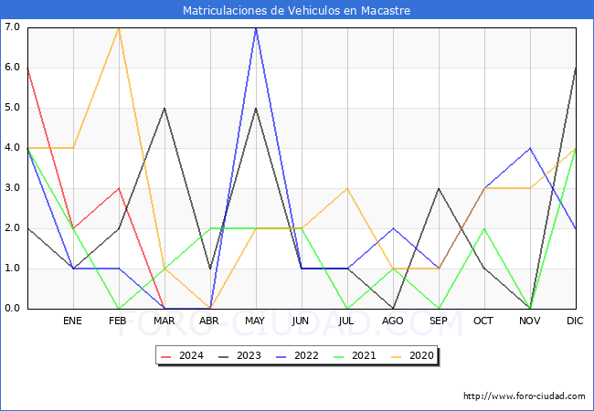 estadsticas de Vehiculos Matriculados en el Municipio de Macastre hasta Marzo del 2024.