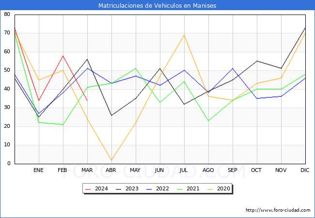 estadsticas de Vehiculos Matriculados en el Municipio de Manises hasta Marzo del 2024.