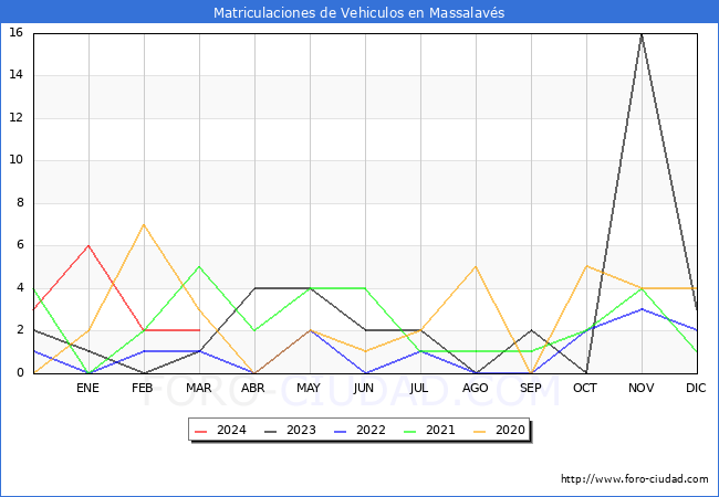 estadsticas de Vehiculos Matriculados en el Municipio de Massalavs hasta Marzo del 2024.
