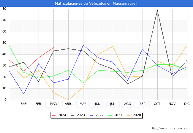 estadsticas de Vehiculos Matriculados en el Municipio de Massamagrell hasta Marzo del 2024.