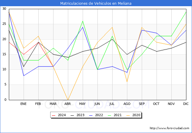 estadsticas de Vehiculos Matriculados en el Municipio de Meliana hasta Marzo del 2024.