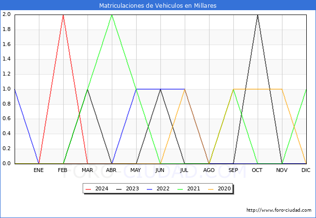 estadsticas de Vehiculos Matriculados en el Municipio de Millares hasta Marzo del 2024.