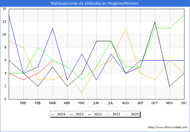 estadsticas de Vehiculos Matriculados en el Municipio de Mogente/Moixent hasta Marzo del 2024.