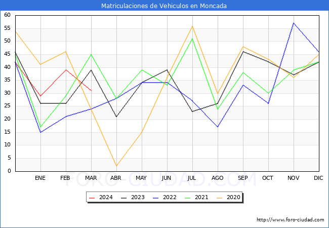 estadsticas de Vehiculos Matriculados en el Municipio de Moncada hasta Marzo del 2024.