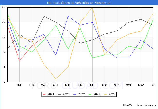estadsticas de Vehiculos Matriculados en el Municipio de Montserrat hasta Marzo del 2024.