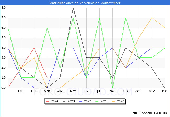 estadsticas de Vehiculos Matriculados en el Municipio de Montaverner hasta Marzo del 2024.