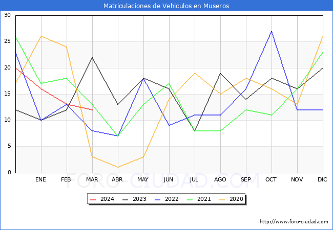 estadsticas de Vehiculos Matriculados en el Municipio de Museros hasta Marzo del 2024.