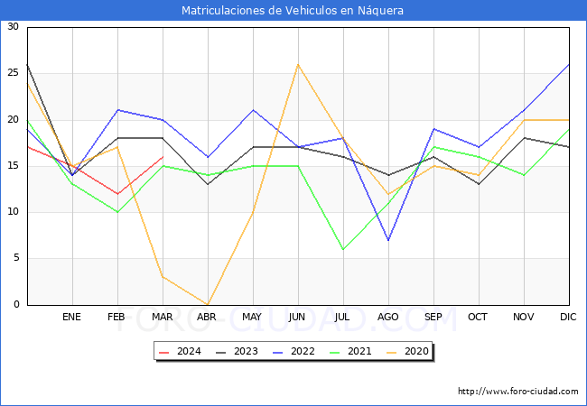 estadsticas de Vehiculos Matriculados en el Municipio de Nquera hasta Marzo del 2024.