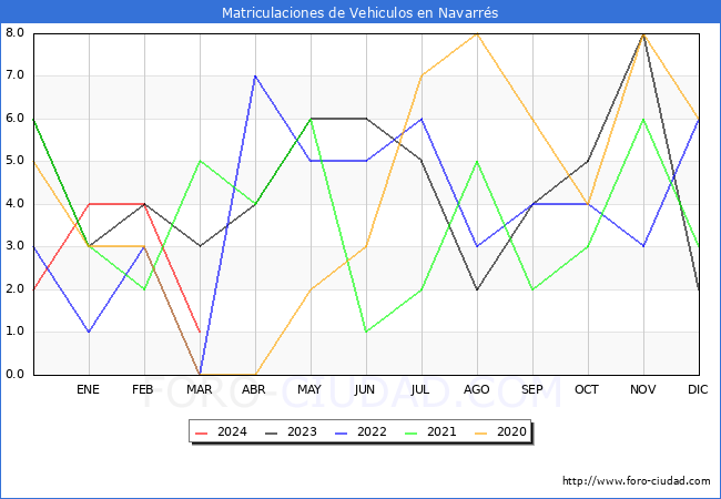 estadsticas de Vehiculos Matriculados en el Municipio de Navarrs hasta Marzo del 2024.