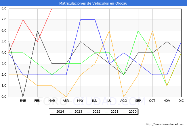 estadsticas de Vehiculos Matriculados en el Municipio de Olocau hasta Marzo del 2024.