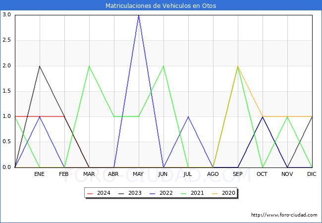estadsticas de Vehiculos Matriculados en el Municipio de Otos hasta Marzo del 2024.