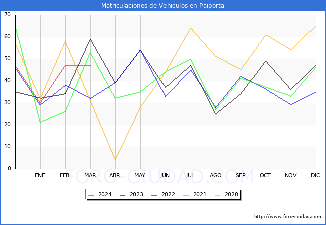 estadsticas de Vehiculos Matriculados en el Municipio de Paiporta hasta Marzo del 2024.