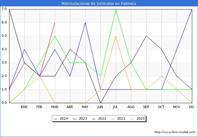 estadsticas de Vehiculos Matriculados en el Municipio de Palmera hasta Marzo del 2024.