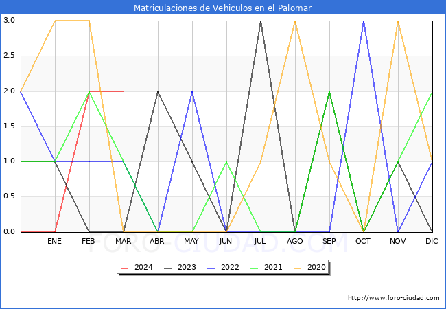 estadsticas de Vehiculos Matriculados en el Municipio de el Palomar hasta Marzo del 2024.