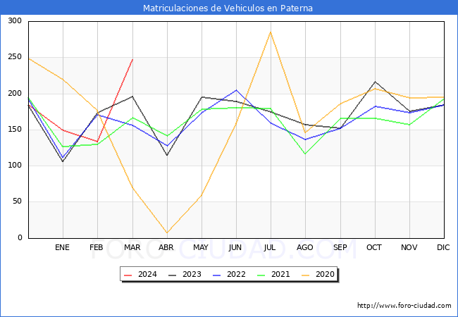 estadsticas de Vehiculos Matriculados en el Municipio de Paterna hasta Marzo del 2024.