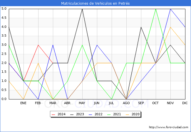estadsticas de Vehiculos Matriculados en el Municipio de Petrs hasta Marzo del 2024.