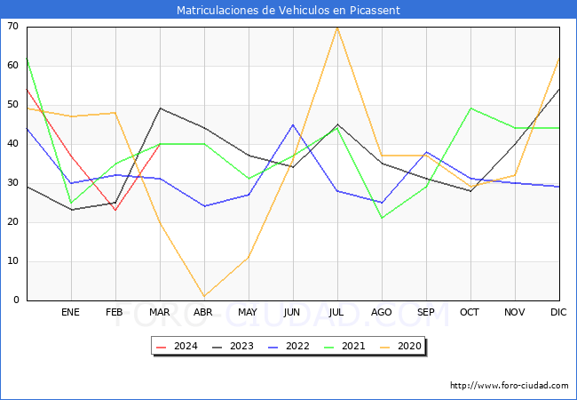 estadsticas de Vehiculos Matriculados en el Municipio de Picassent hasta Marzo del 2024.