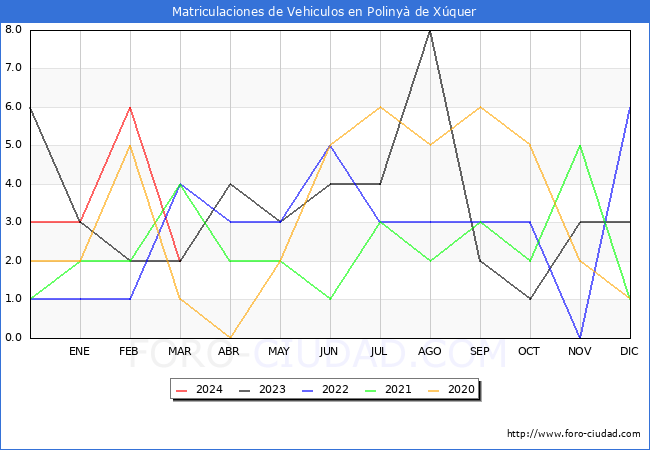 estadsticas de Vehiculos Matriculados en el Municipio de Poliny de Xquer hasta Marzo del 2024.