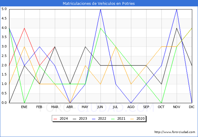 estadsticas de Vehiculos Matriculados en el Municipio de Potries hasta Marzo del 2024.