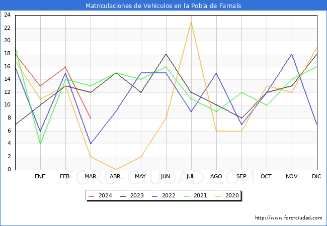 estadsticas de Vehiculos Matriculados en el Municipio de la Pobla de Farnals hasta Marzo del 2024.