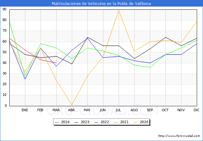 estadsticas de Vehiculos Matriculados en el Municipio de la Pobla de Vallbona hasta Marzo del 2024.