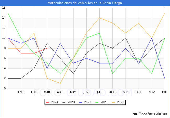 estadsticas de Vehiculos Matriculados en el Municipio de la Pobla Llarga hasta Marzo del 2024.