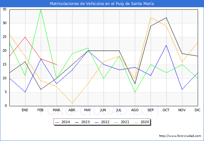 estadsticas de Vehiculos Matriculados en el Municipio de el Puig de Santa Mara hasta Marzo del 2024.