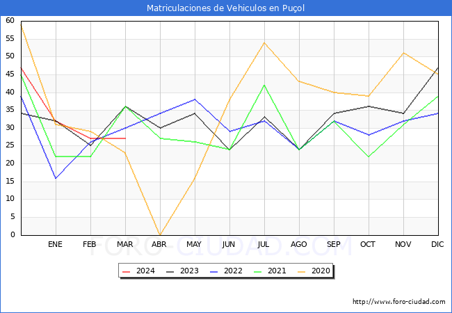 estadsticas de Vehiculos Matriculados en el Municipio de Puol hasta Marzo del 2024.
