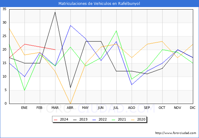 estadsticas de Vehiculos Matriculados en el Municipio de Rafelbunyol hasta Marzo del 2024.