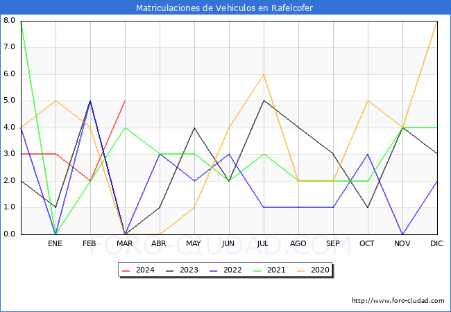 estadsticas de Vehiculos Matriculados en el Municipio de Rafelcofer hasta Marzo del 2024.