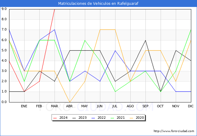 estadsticas de Vehiculos Matriculados en el Municipio de Rafelguaraf hasta Marzo del 2024.