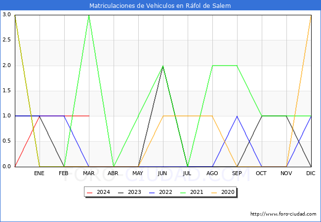 estadsticas de Vehiculos Matriculados en el Municipio de Rfol de Salem hasta Marzo del 2024.