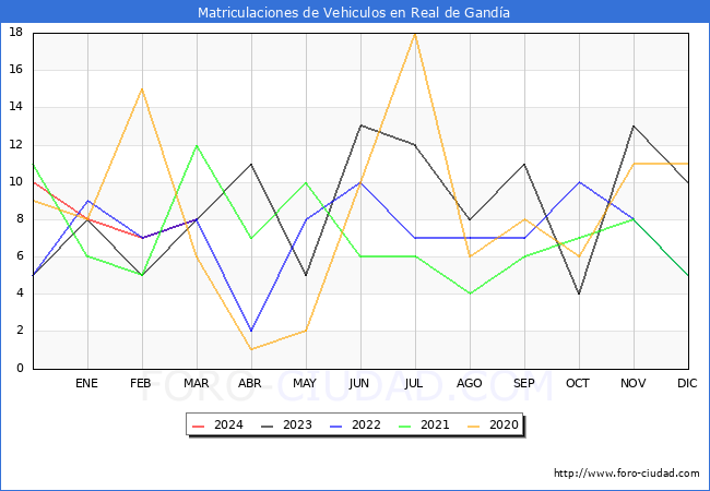estadsticas de Vehiculos Matriculados en el Municipio de Real de Ganda hasta Marzo del 2024.