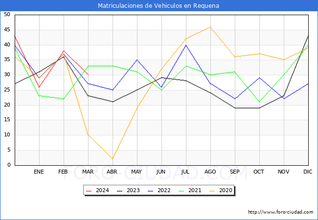 estadsticas de Vehiculos Matriculados en el Municipio de Requena hasta Marzo del 2024.