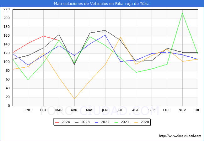 estadsticas de Vehiculos Matriculados en el Municipio de Riba-roja de Tria hasta Marzo del 2024.