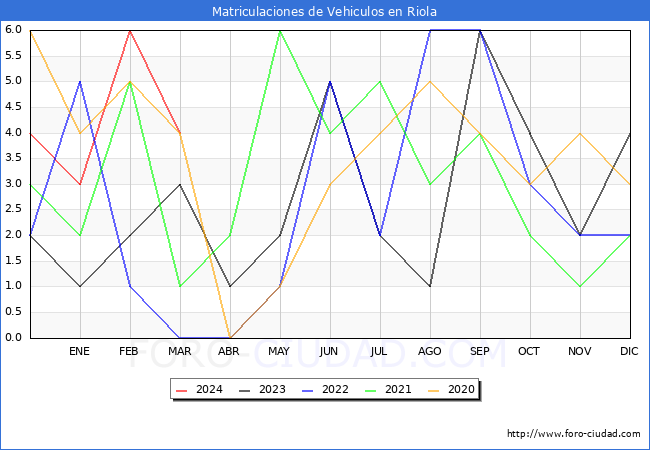 estadsticas de Vehiculos Matriculados en el Municipio de Riola hasta Marzo del 2024.