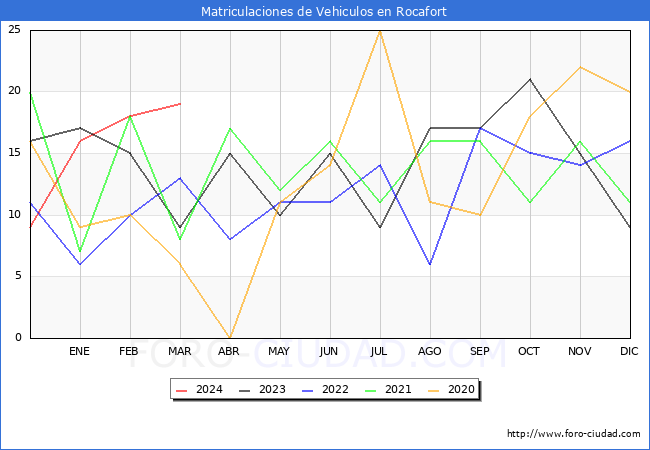 estadsticas de Vehiculos Matriculados en el Municipio de Rocafort hasta Marzo del 2024.