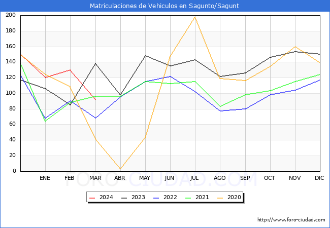 estadsticas de Vehiculos Matriculados en el Municipio de Sagunto/Sagunt hasta Marzo del 2024.