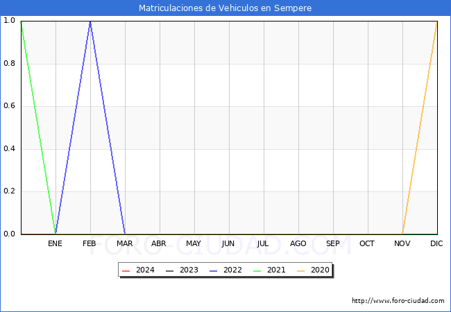 estadsticas de Vehiculos Matriculados en el Municipio de Sempere hasta Marzo del 2024.