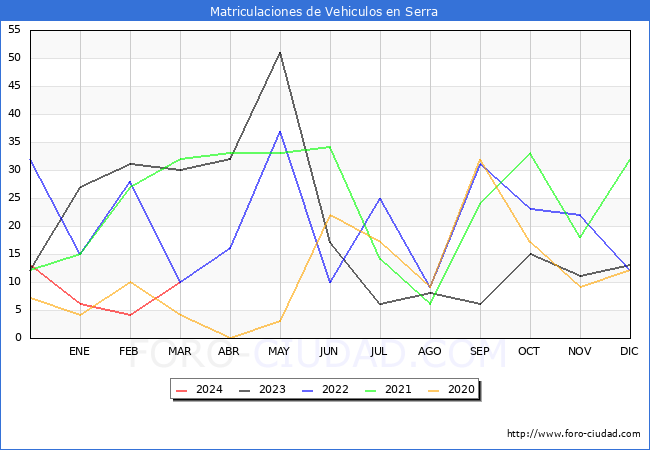 estadsticas de Vehiculos Matriculados en el Municipio de Serra hasta Marzo del 2024.