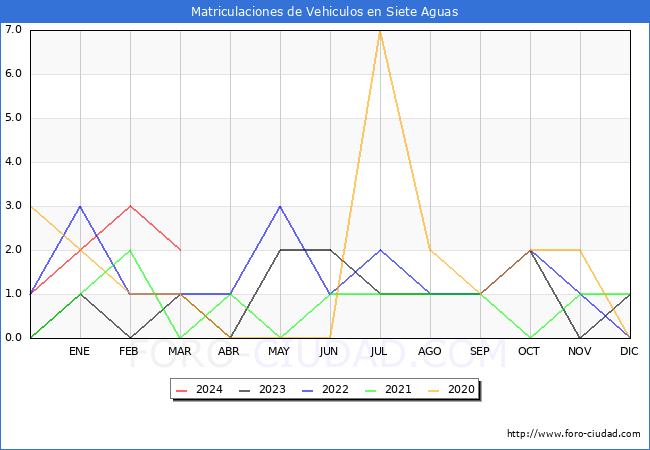 estadsticas de Vehiculos Matriculados en el Municipio de Siete Aguas hasta Marzo del 2024.