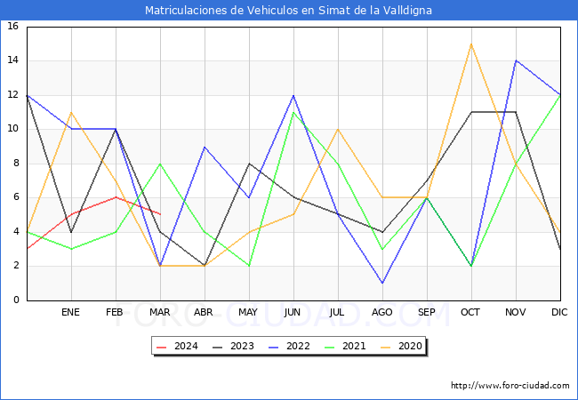 estadsticas de Vehiculos Matriculados en el Municipio de Simat de la Valldigna hasta Marzo del 2024.