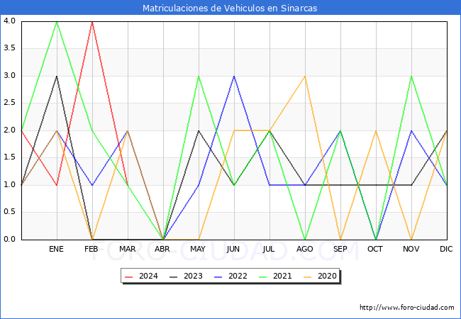 estadsticas de Vehiculos Matriculados en el Municipio de Sinarcas hasta Marzo del 2024.