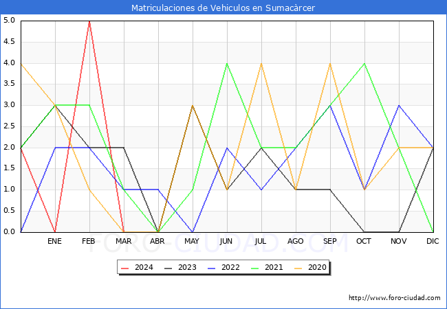 estadsticas de Vehiculos Matriculados en el Municipio de Sumacrcer hasta Marzo del 2024.