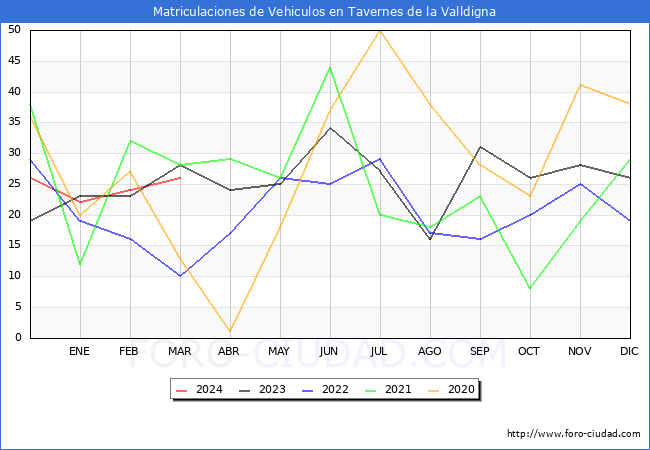estadsticas de Vehiculos Matriculados en el Municipio de Tavernes de la Valldigna hasta Marzo del 2024.