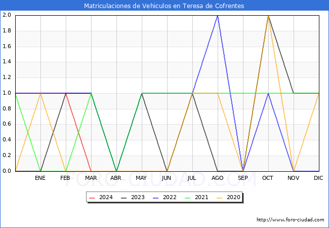estadsticas de Vehiculos Matriculados en el Municipio de Teresa de Cofrentes hasta Marzo del 2024.