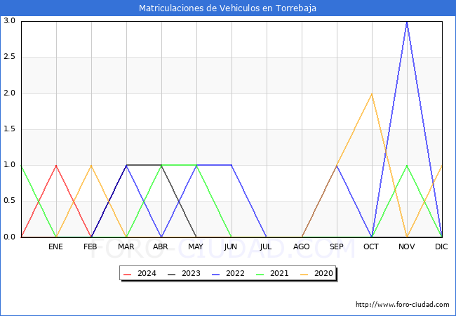 estadsticas de Vehiculos Matriculados en el Municipio de Torrebaja hasta Marzo del 2024.