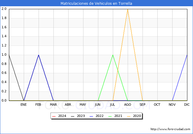 estadsticas de Vehiculos Matriculados en el Municipio de Torrella hasta Marzo del 2024.